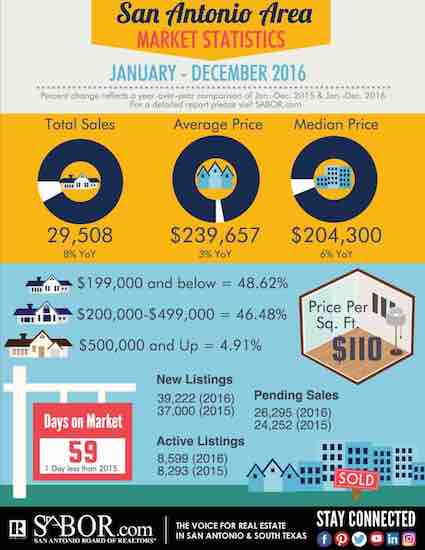 San Antonio Real Estate Market Report January 2017