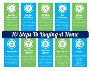 10 Steps to Buying a Home