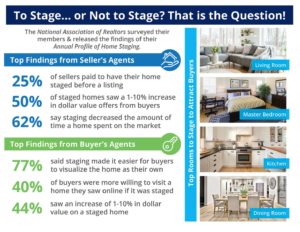 The Impact Staging Your Home Has On Your Sale Price