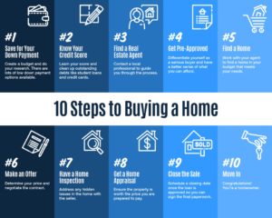 Steps to Buying a Home