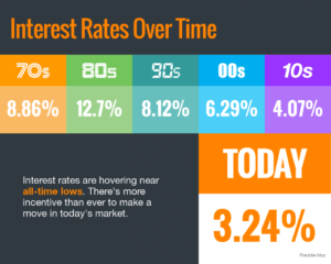 Rates Near Historic All-Time Lows
